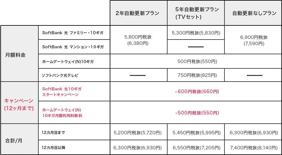 超高速SoftBank 光・10ギガ提供の表