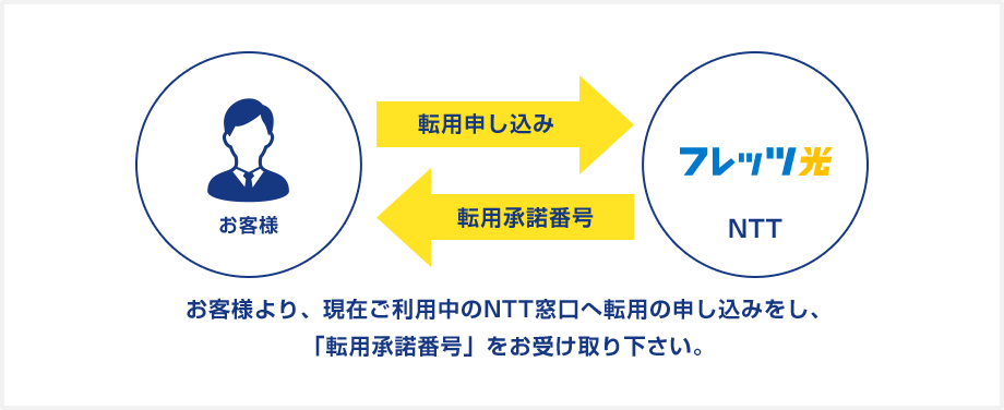 お客様より、現在ご利用中のNTT窓口へ転用の申し込みをし、「転用承諾番号」をお受け取り下さい。