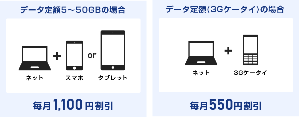 データ定額5~50GBの場合・データ定額(3Gケータイ)の場合