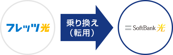 フレッツ光→乗り換え(転用)SoftBank光