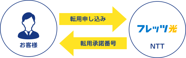 お客様より、現在ご利用中のNTT窓口へ転用の申し込みをし、「転用承諾番号」をお受け取り下さい。