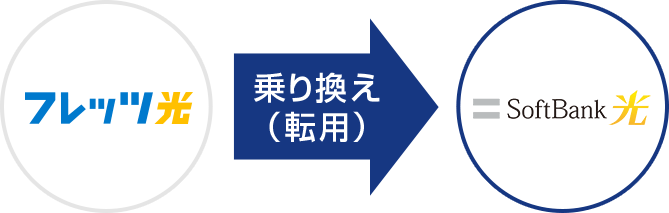 フレッツ光→乗り換え(転用) SoftBank光